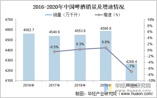 2016-2020年中国啤酒销量及增速情况