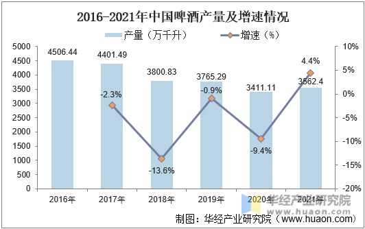 2016-2021年中国啤酒产量及增速情况