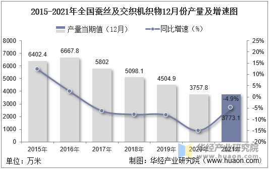 2015-2021年全国蚕丝及交织机织物12月份产量及增速图
