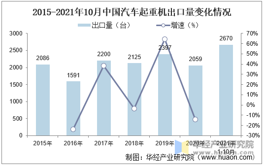 2015-2021年10月中国汽车起重机出口量变化情况