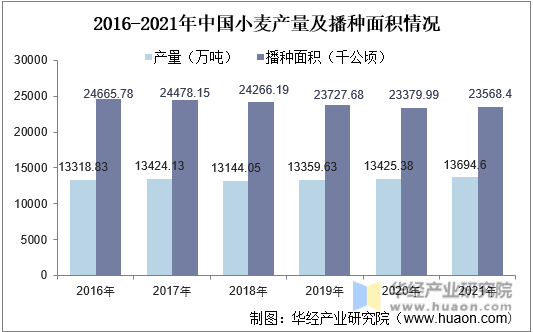 2016-2021年中国小麦产量及播种面积情况