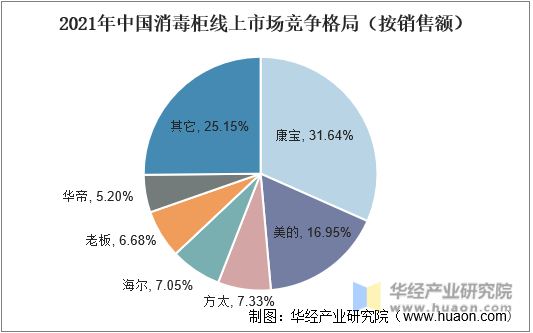 2021年中国消毒柜线上市场竞争格局（按销售额）