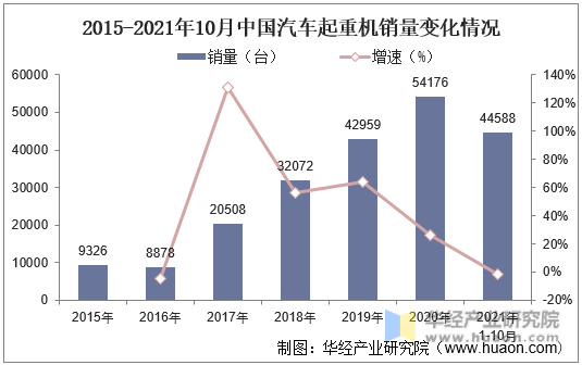 2015-2021年10月中国汽车起重机销量变化情况