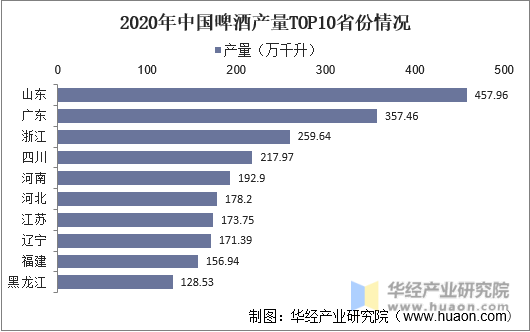 2020年中国啤酒产量TOP10省份情况