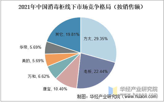 2021年中国消毒柜线下市场竞争格局（按销售额）