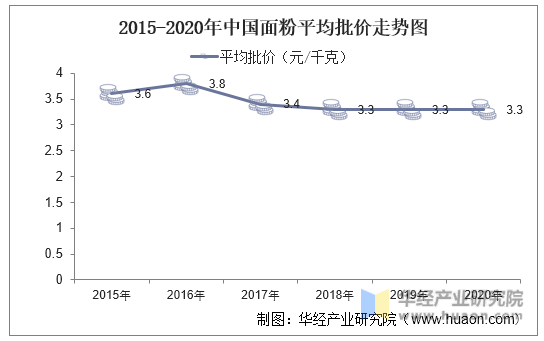 2015-2020年中国面粉平均批价走势图