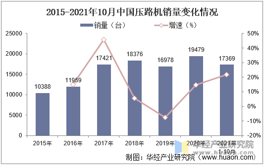 2015-2021年10月中国压路机销量变化情况