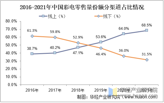 2016-2021年中国彩电零售量份额分渠道占比情况