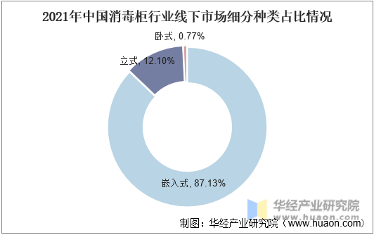 2021年中国消毒柜行业线下市场细分种类占比情况