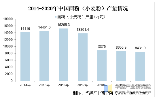 2014-2020年中国面粉（小麦粉）产量情况
