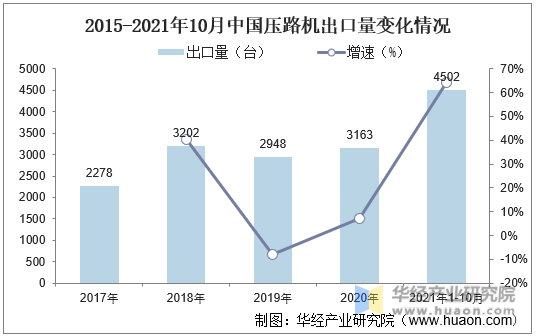 2015-2021年10月中国压路机出口量变化情况