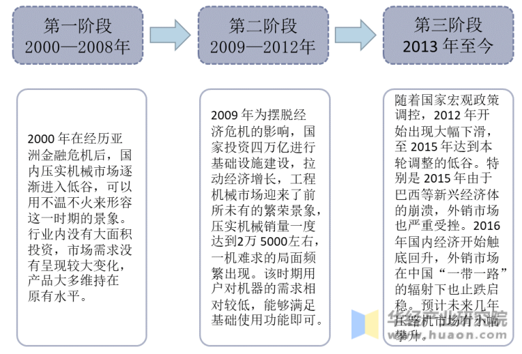 21世纪中国压路机发展阶段