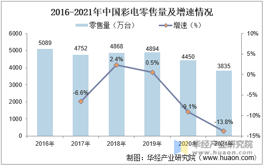 2016-2021年中国彩电零售量及增速情况