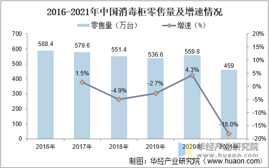2016-2021年中国消毒柜零售量及增速情况