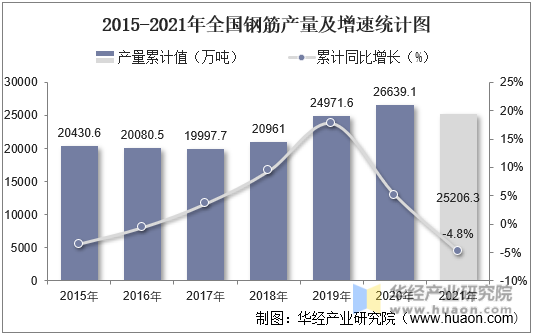 2015-2021年全国钢筋产量及增速统计图