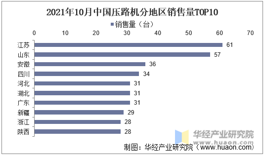 2021年10月中国压路机分地区销售量TOP10