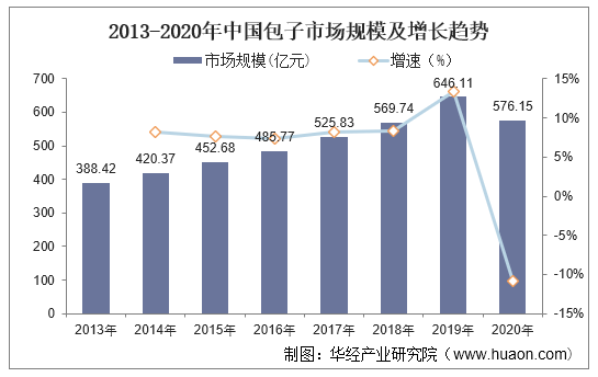 2013-2020年中国包子市场规模及增长趋势