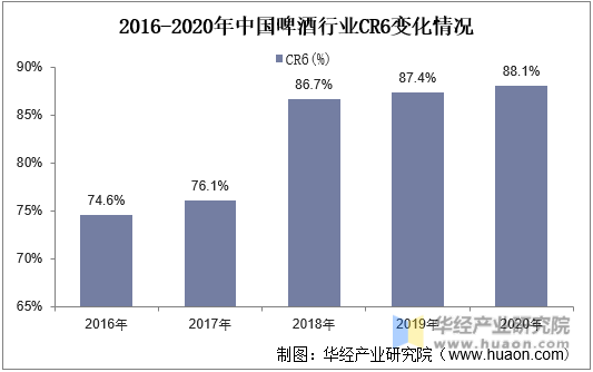 2016-2020年中国啤酒行业CR6变化情况