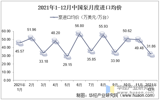 2021年1-12月中国泵月度进口均价
