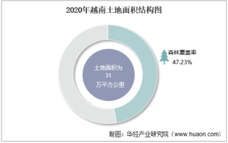 2010-2020年越南土地面积、森林覆盖率及人口密度统计