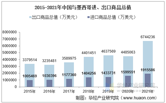 2015-2021年中国与墨西哥进、出口商品总值