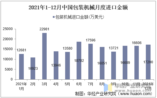 2021年1-12月中国包装机械月度进口金额
