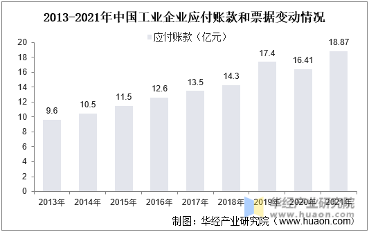 2013-2021年中国工业企业应收账款和票据变动情况