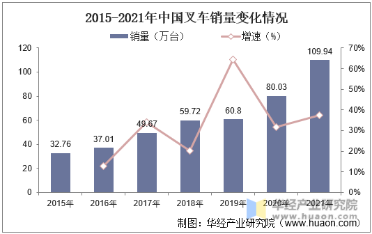 2015-2021年中国叉车销量变化情况