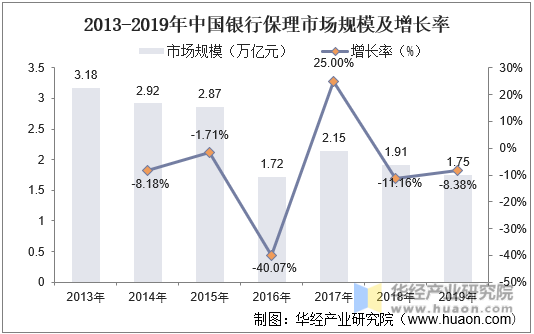 2013-2019年中国银行保理市场规模及增长率