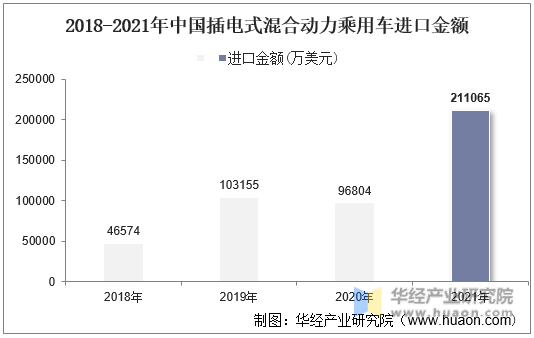 2018-2021年中国插电式混合动力乘用车进口金额