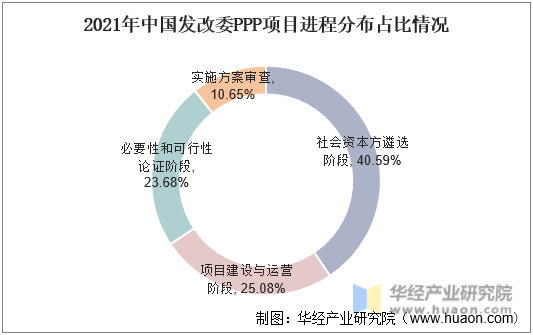 2021年中国发改委PPP项目进程分布占比情况