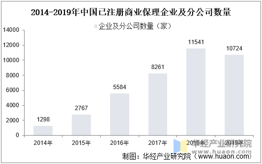 2014-2019年中国已注册商业保理企业及分公司数量