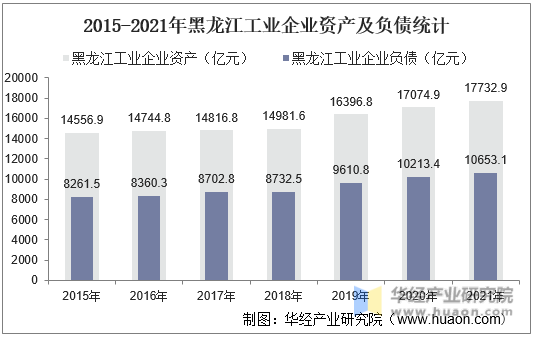 2015-2021年黑龙江工业企业资产及负债统计