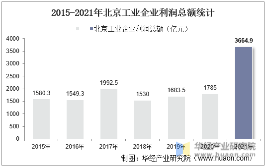 2015-2021年北京工业企业利润总额统计