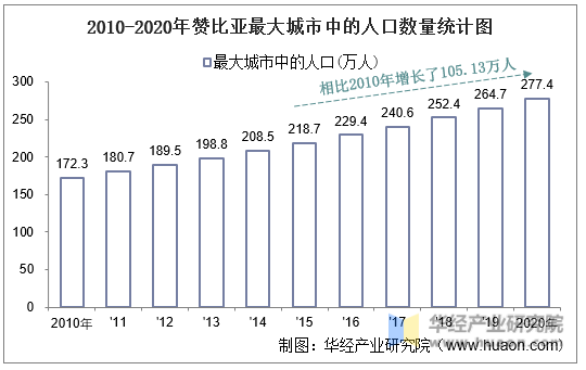 2010-2020年赞比亚最大城市中的人口数量统计图