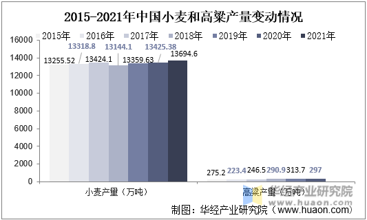 2015-2021年中国小麦和高粱产量变动情况