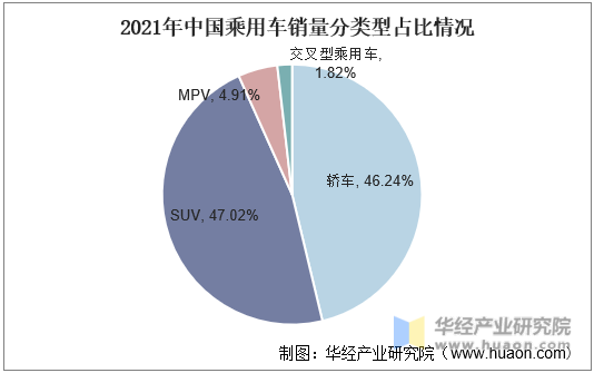 2021年中国乘用车销量分类型占比情况