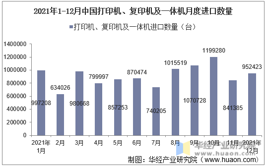 2021年1-12月中国打印机、复印机及一体机月度进口数量