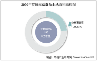 2010-2020年英属维京群岛土地面积、森林覆盖率及人口密度统计