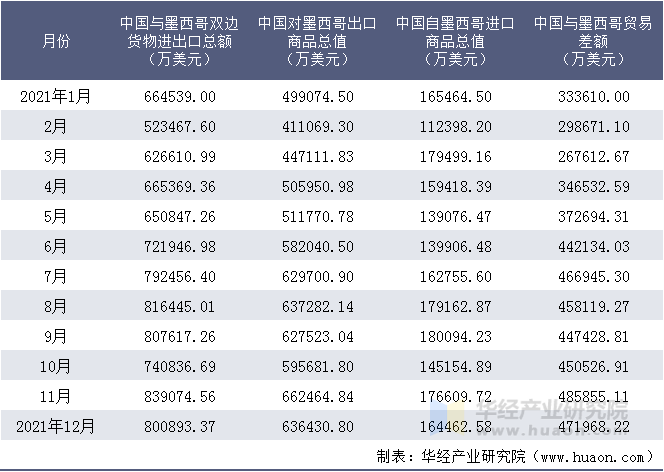 2021年1-12月中国与墨西哥双边货物进出口额统计表