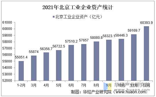 2021年北京工业企业资产统计