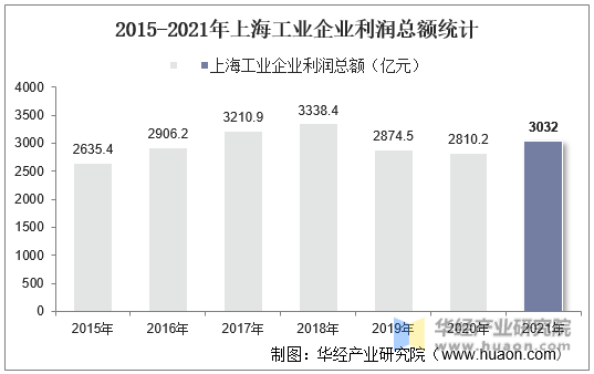 2015-2021年上海工业企业利润总额统计