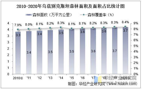 2010-2020年乌兹别克斯坦森林面积及面积占比统计图