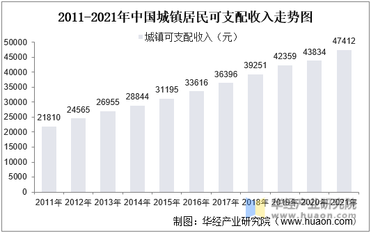 2011-2021年中国城镇居民可支配收入走势图