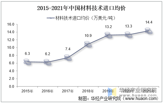 2015-2021年中国材料技术进口均价