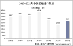 2015-2021年中国船舶进口数量、进口金额及进口均价统计