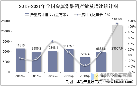 2015-2021年全国金属集装箱产量及增速统计图