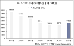 2015-2021年中国材料技术进口数量、进口金额及进口均价统计