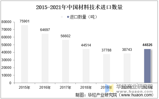 2015-2021年中国材料技术进口数量