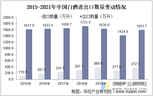 2015-2021年中国白酒进出口数量变动情况